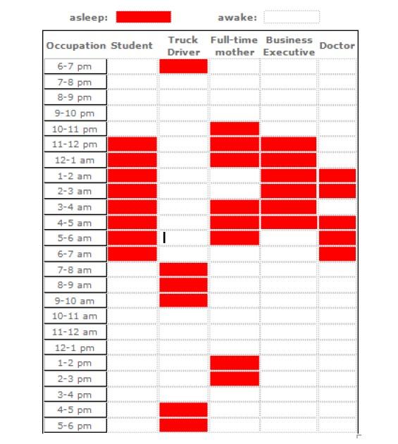 The chart below shows the sleep patterns of people in five different occupations according to a Canadian study. Summarise the information by selecting and reporting the main features, and make comparisons where relevant. Please try to