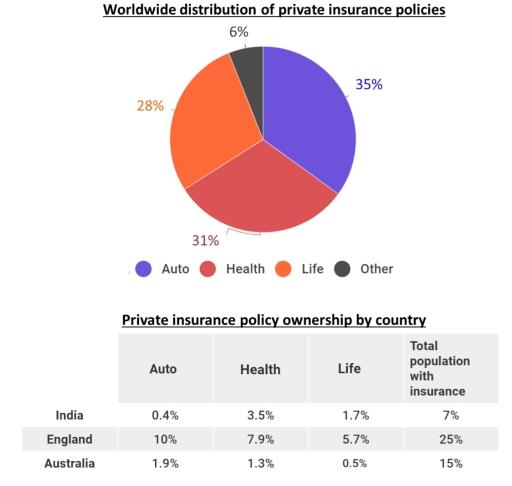 The pie chart shows the worldwide distribution of private insurance policies. The table shows the private ownership policies of three countries. Summarize main features and make comparisons where relavent.