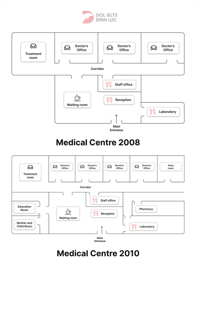The diagram below shows the plan of a medical centre in 2008 and 2010. Summerize the information by selecting and reporting the main features and make comparisons where relevant