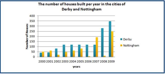 The bar chart below shows the number of houses built per year in two cities, Derby and Nottingham, between 2000 and 2009