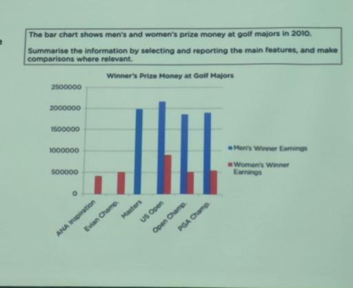 The bar chart shows men's and women's prize money at golf majors in 2010. Summarise the information by selecting and reporting the main features, and make comparisons where relevant.