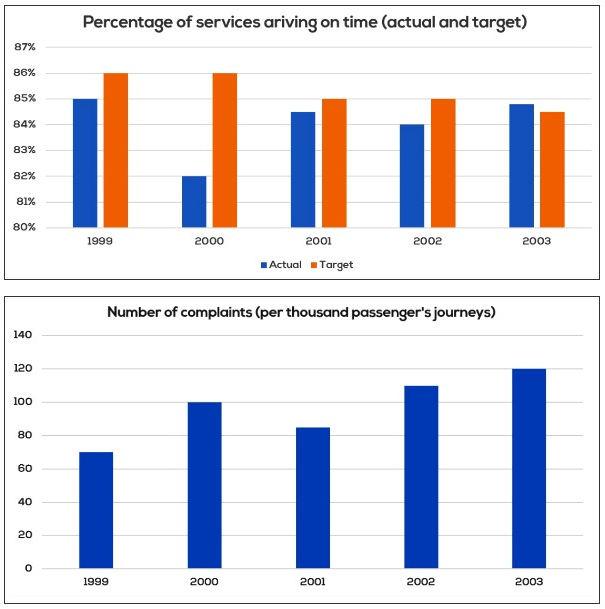 The charts below show the performance of a bus company in terms of punctuality, both actual and target ( what actually happened compared to what the company was trying to achieve), and the number of complaints from passengers. Summarise the information by selecting and reporting the main features, and make comparisons where relevant.