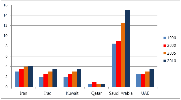 The graph shows the estimated oil production capacity for several Gulf countries between 1990 and 2010.