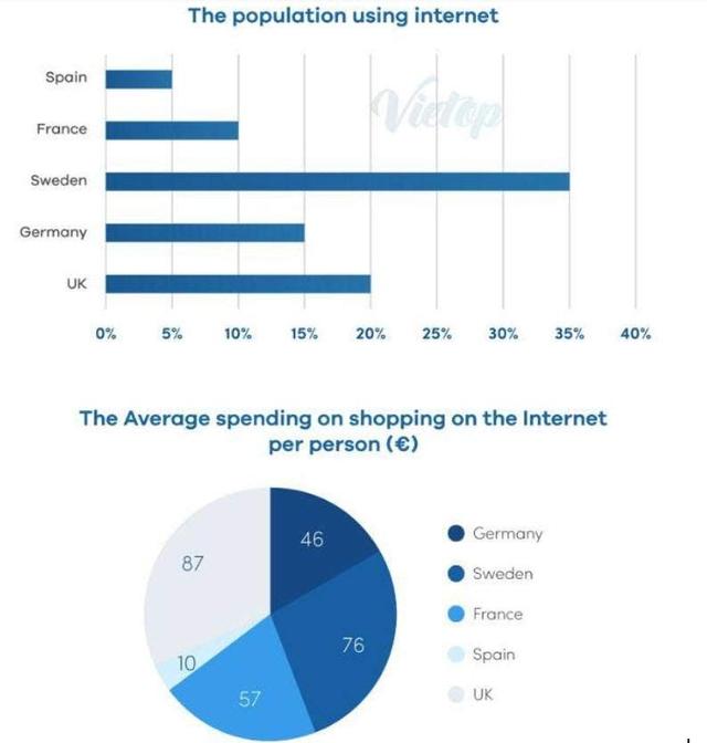 The bar and pie charts below illustrate how many people use the internet and the average amount of money spent on the internet in five different countries.