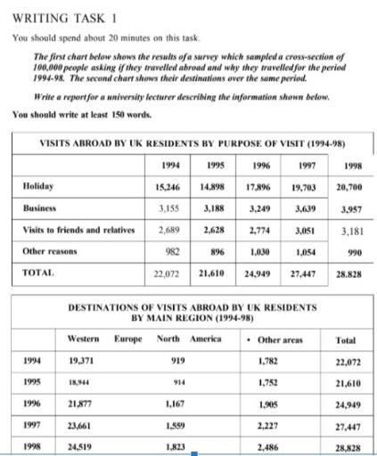 The first chart below shows the results of a survey which sampled a cross-section of 100,000 people asking if they traveled abroad and why they traveled for the period 1994-98. The second chart shows their destinations over the same period.