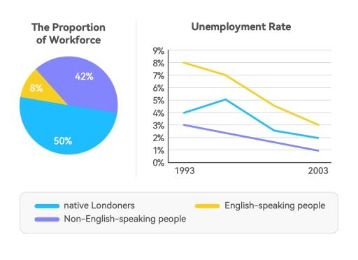 The chart and graph show the categories of the workforce in London and the unemployment rate within three groups. Summarize the information by selecting and reporting the main features, and make comparisons where relevant.