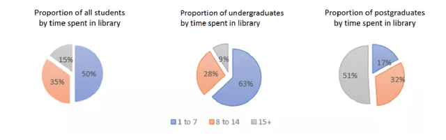 The three pie charts illustrate the amount of hours spent by undergraduates and postgraduates in comparison with a total student population in the British University library.