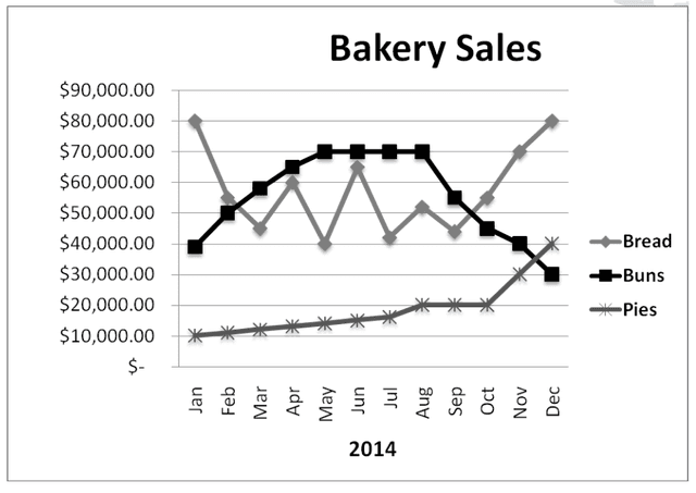 The graph below gives information about the sales of the three most commonly purchased items in a particular bakery for the year 2014.