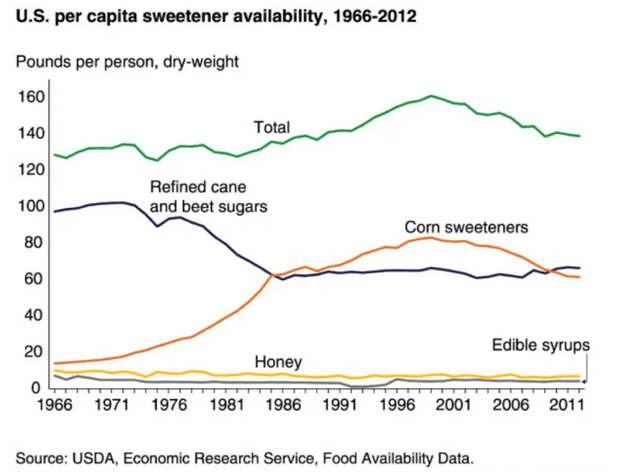 The graph below shows the availability of various sweeteners in the USA from 1966 to 2012.

Summarise the information by selecting and reporting the main features, and make comparisons where relevant.