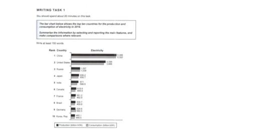 The bar chart below shows the top ten countries for the production and consumption of electricity in 2014. summarise the information by selecting and reporting the main features, and make comparisons where relevant. ab