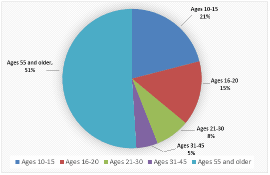 The Chart shows the number of visitors to a local cinema according to age in 2000.

Summarize the information by selecting and reporting the main features, and make comparisons where relevant.