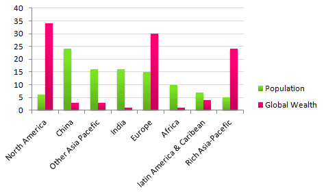 The chart below gives information about global population percentages and distribution of wealth by region