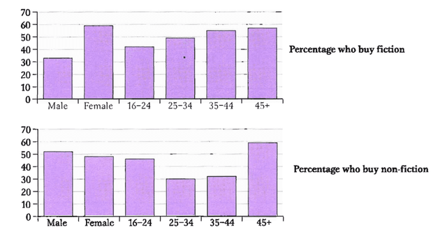 the charts below show the number and types of books bought by men and women and four different age groups in the uk