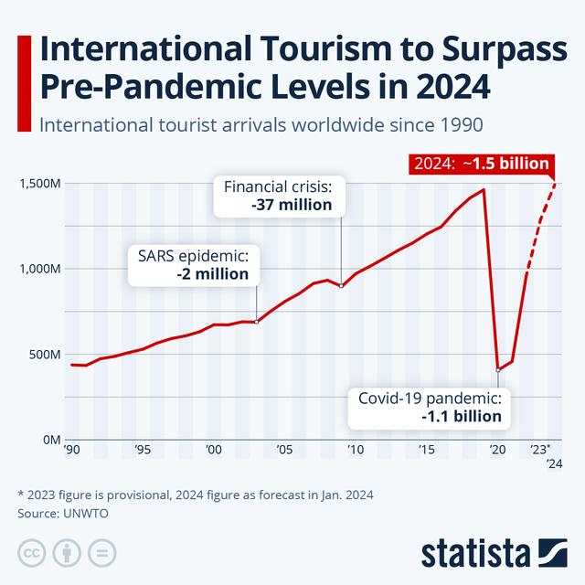 The line chart below illustrates the amount of worldwide tourist arrivals in 5 countries from 1995 until 2010. Overall, all of the nations presented had seen the increase in that number.