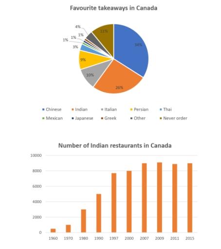 The charts below show the favorite takeaways of people in Canada and the number of Indian restaurants in Canada between 1960 and 2015.Summarise the information by selecting and reporting the main features, and make comparisons where relevant.
