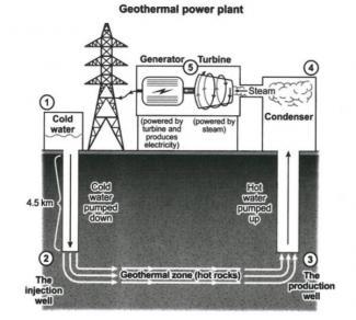 The diagram below shows how geothermal energy is used to produce electricity. Summarise the information by selecting and reporting the main features, and make comparisons where relevant.