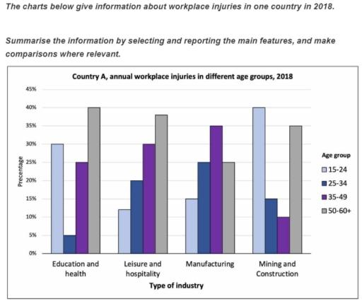 The charts below give information about workplace injuruies in one country in 2018.