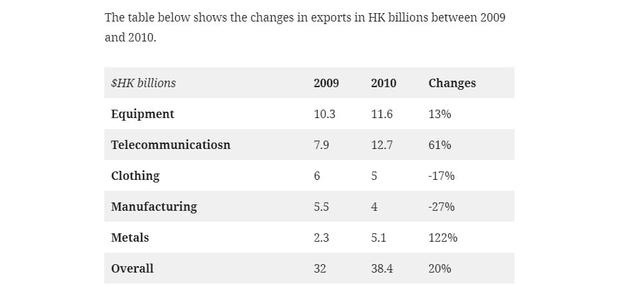 The table below shows the changes in exports in HK billions between 2009 and 2010.