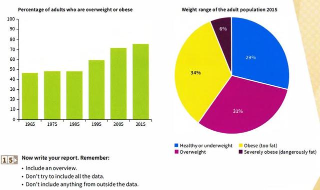 The bar chart shows the percentage of adults who were overweight or obese (too fat or much too fat) in one country from 1965 to 2015.