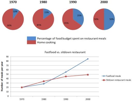 The chart shows the percentage of their food budget the average family spent on restaurant meals in different years. The graph shows the number of meals eaten in fast food restaurants and sit-down restaurants