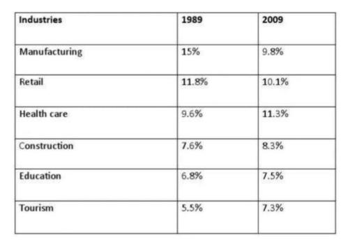 The table below gives information about the percentage of workforce employed in six industries in Australia between 1989 and 2009. Summarise the information by selecting and reporting the main features and make comparisons where relevant.