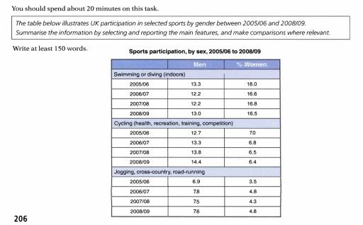 The table bellow illustrates UK participation in selected sports by gender between 2005/06 and 2008/09. Summarise the information by selecting and reporting the main features, and make comparisons here relevant.