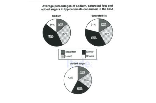 The charts below show the average percentages in typical meals for three types of nutrients, all of which may be unhealthy if eaten too much. Angsa