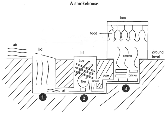 The diagram below describes the structure of a home smokery and how it works. (CONG THANH)