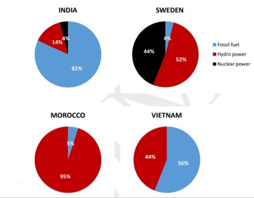 The charts show the sources of electricity produced in 4 countries between 2003 and 2008.Summarise the information by selecting and reporting the main features, and make comparisons where relevant.