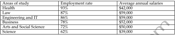 The table below gives information about the employment rates and the average annual salaries of new graduates in an Australian university in 2009. Summaries  the information by selecting and reporting the main points and make comparisons where relevant.