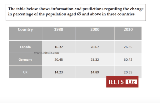 The table below shows information and predictions regarding the change in percentage of the population aged 65 and above in three countries. 

Summarise the information by selecting and reporting the main features and make comparisons where relevant. 

Write at least 150 words.