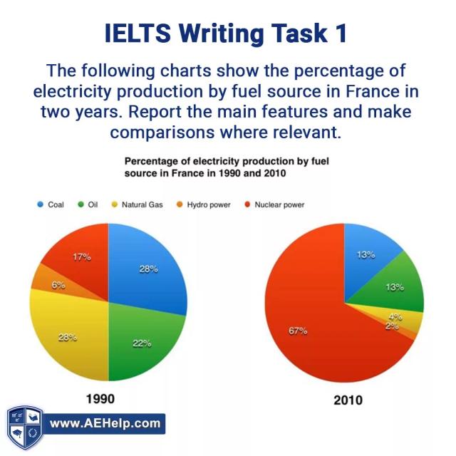 The following charts show the percentage of electricity production by fuel source in France in two years. Report the main features and make comparisons where relevant. Percentage of electricity production by fuel source in France in 1990 and 2010.