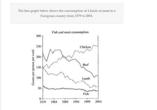 The line graph below shows the consumption of 4 kinds of meat in a European country from 1979 to 2004.