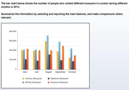 The bar chart below shows the number of people who visited different museums in London during different months in 2015. Summarize the information by selecting and reporting the main features, and make comparisons where relevant