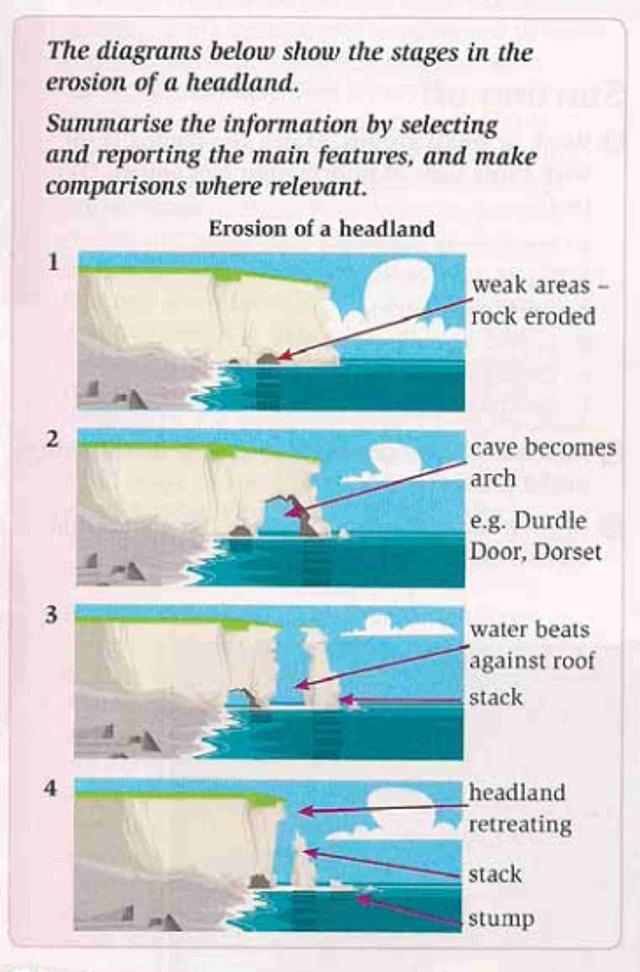 The diagram below shows the stages in the erosion of a headland.