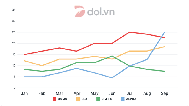The chart below shows the average cost of monthly contract for four diﬀerent mobile (cell phones) in a European country from January to September 2002, measured in euro.