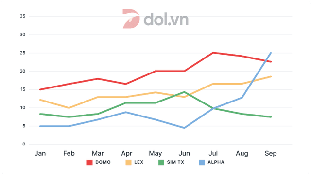 The chart below shows the average cost of monthly contract for four diﬀerent mobile (cell phones) in a European country from January to September 2002, measured in euro.

Write at least 150 words.