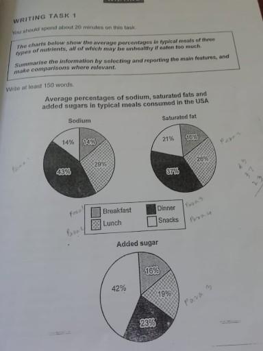 The pie charts provide information about the proportion of three kind of nutrients included in common meals in the USA. These nutrients might be harmful when eaten pretty often.