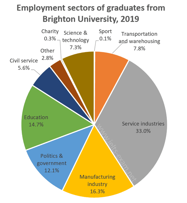 The chart below shows the proportions of graduates from Brighton University in 2019 entering different employment sectors. Summarise the information by selecting and reporting the main features, and make comparisons where relevant.