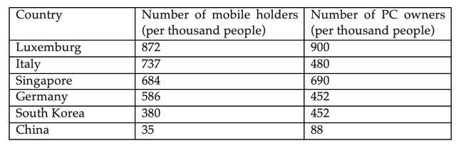 The table below shows the number of mobile phone and personal computers per 1000 people in 2003 in 6 different countries