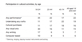 The Table below shows the results of a survey that asked 6800 Scottish adults (aged 16 years and over) whether they had taken part in different cultural activities in the past 12 months.