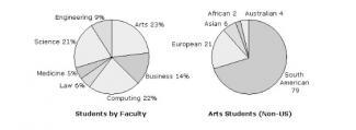 The chart below show the percentage  of students joining North West University
