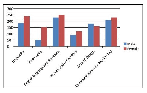 The chart below shows the proportion of male and female students studying six art-related subjects at a UK university in 2011.

Summarise the information by selecting and reporting the main features, and make comparisons where relevant.

Write at least 150 words.