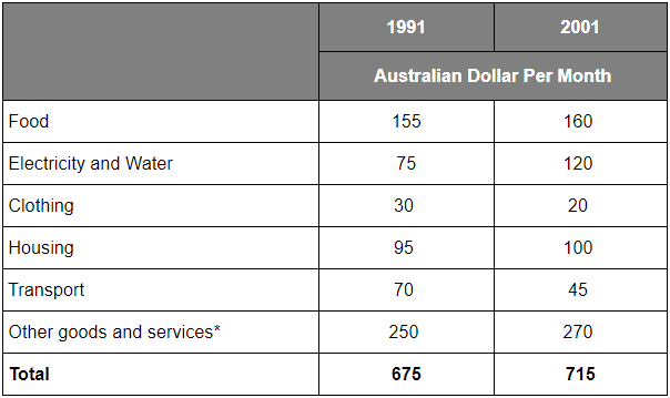 The table below shows the monthly expenditure of an Australian family in 1991 and 2001.