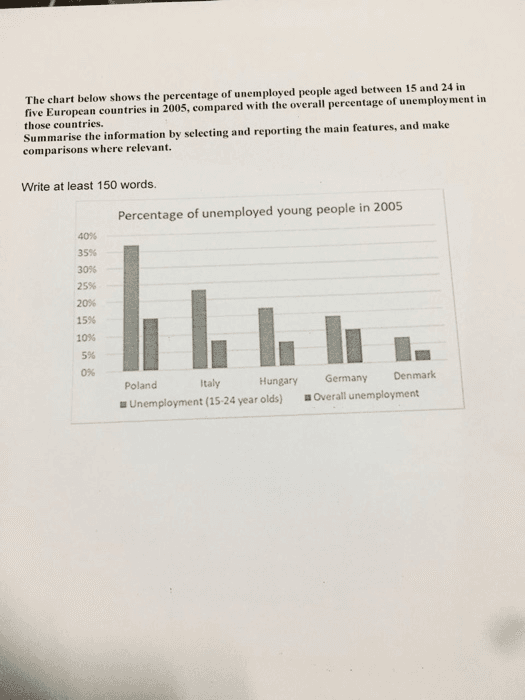 The graph below shows the percentage of unemployed people aged between 15 and 24 in five European countries in 2005, compared with the overall percentage of unemployment in those countries. Summarise the information by selecting and reporting the main features, and make comparisons where relevant.