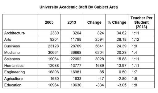 The table presents information about university-level academic staff in one country.

Summarise the information by selecting and reporting the main features, and make comparisons where relevant.