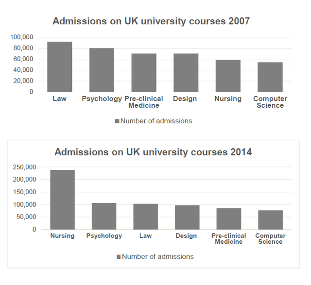 The charts below show the most popular courses by admissions at UK universities in 2007 and 2014.