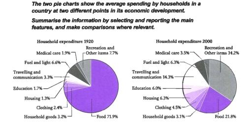 The two pie charts show the average spending by households in a country at two different points in its economic development. Summarize the information by selecting and reporting the main features, and make comparisons where relevant.