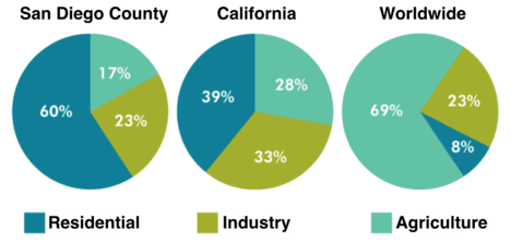 7.The pie charts compare water usage in San Diego, California and the rest of the world.