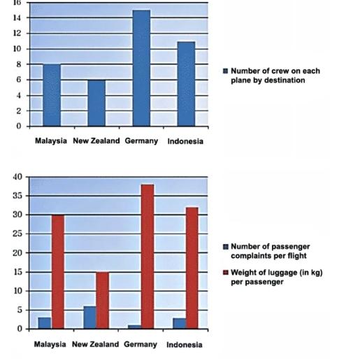 The first chart below shows the number of airline crew (pilots, stewards etc) needed to fly a passenger plane between Australia and a number of other countries. The second chart shows the number of passenger complaints per plane journey made on these routes, and average kilogram (kg) weight of luggage (or baggage) carried per passenger.